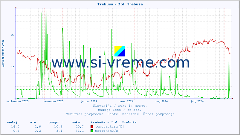 POVPREČJE :: Trebuša - Dol. Trebuša :: temperatura | pretok | višina :: zadnje leto / en dan.