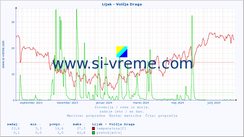 POVPREČJE :: Lijak - Volčja Draga :: temperatura | pretok | višina :: zadnje leto / en dan.