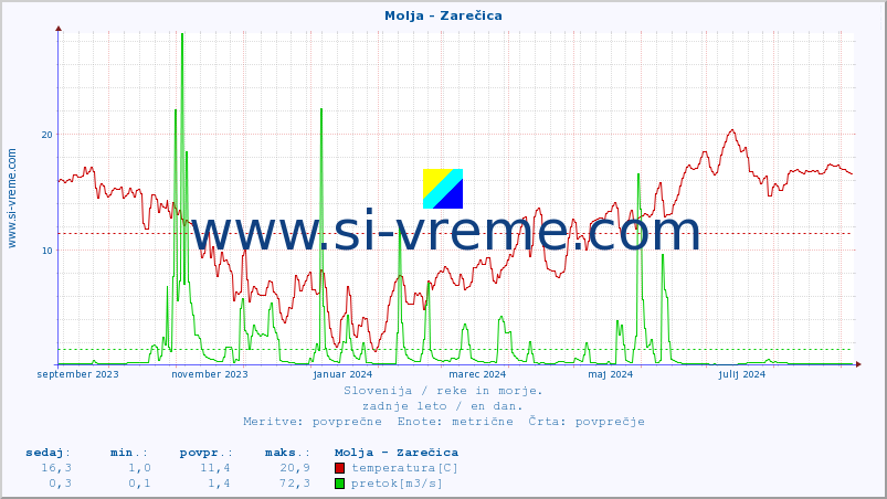 POVPREČJE :: Molja - Zarečica :: temperatura | pretok | višina :: zadnje leto / en dan.