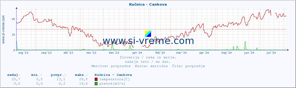 POVPREČJE :: Kučnica - Cankova :: temperatura | pretok | višina :: zadnje leto / en dan.