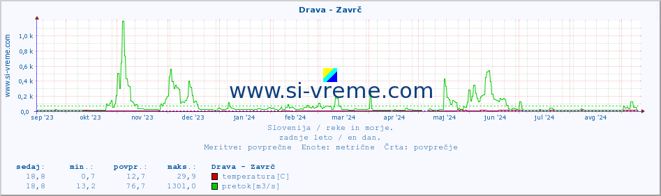 POVPREČJE :: Drava - Zavrč :: temperatura | pretok | višina :: zadnje leto / en dan.