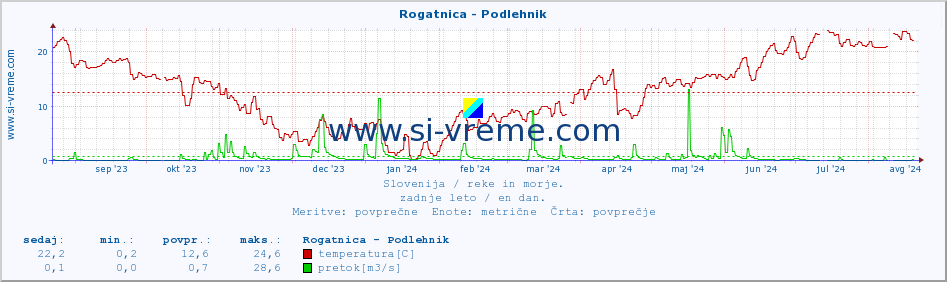 POVPREČJE :: Rogatnica - Podlehnik :: temperatura | pretok | višina :: zadnje leto / en dan.