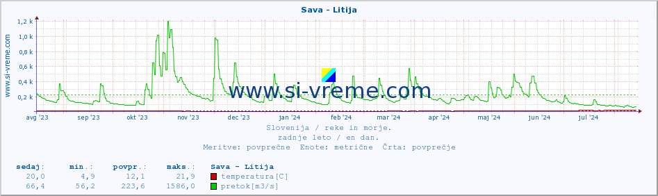 POVPREČJE :: Sava - Litija :: temperatura | pretok | višina :: zadnje leto / en dan.