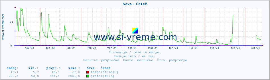 POVPREČJE :: Sava - Čatež :: temperatura | pretok | višina :: zadnje leto / en dan.