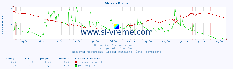 POVPREČJE :: Bistra - Bistra :: temperatura | pretok | višina :: zadnje leto / en dan.