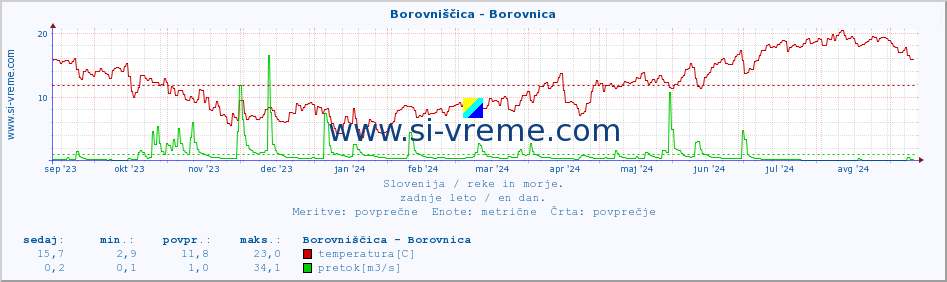 POVPREČJE :: Borovniščica - Borovnica :: temperatura | pretok | višina :: zadnje leto / en dan.