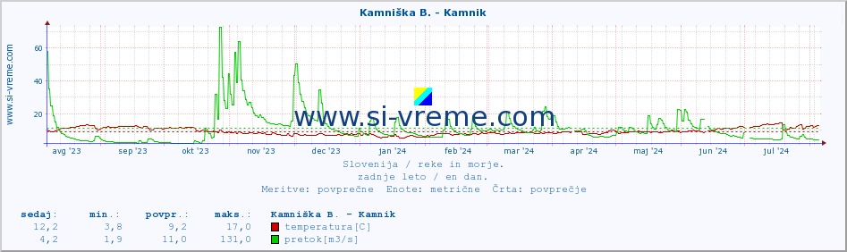 POVPREČJE :: Stržen - Gor. Jezero :: temperatura | pretok | višina :: zadnje leto / en dan.