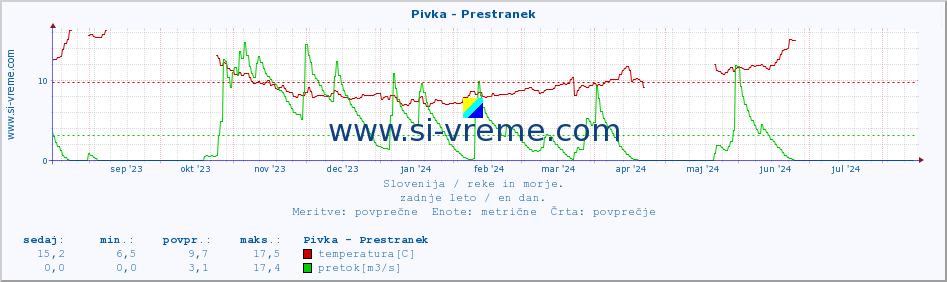 POVPREČJE :: Pivka - Prestranek :: temperatura | pretok | višina :: zadnje leto / en dan.