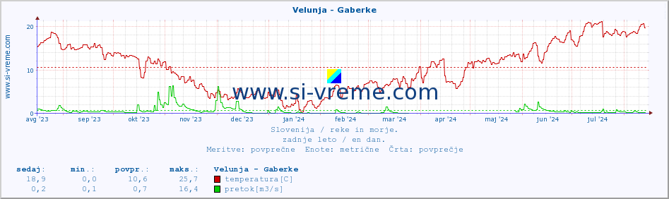 POVPREČJE :: Velunja - Gaberke :: temperatura | pretok | višina :: zadnje leto / en dan.