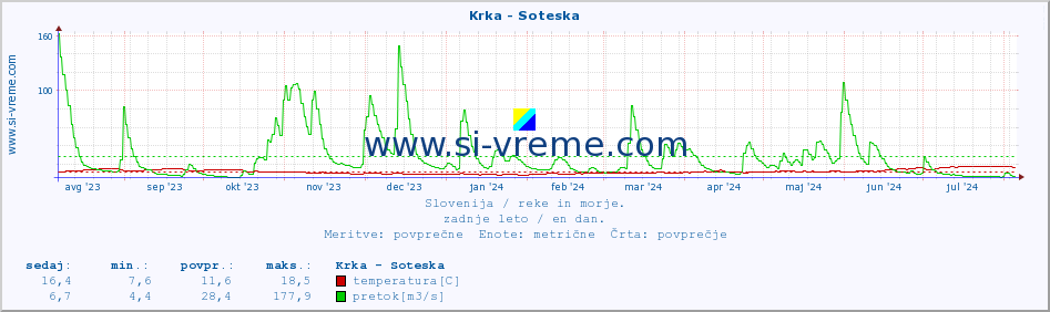 POVPREČJE :: Krka - Soteska :: temperatura | pretok | višina :: zadnje leto / en dan.