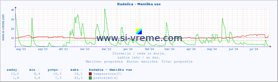 POVPREČJE :: Radešca - Meniška vas :: temperatura | pretok | višina :: zadnje leto / en dan.