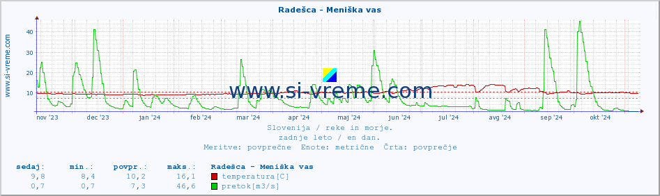 POVPREČJE :: Radešca - Meniška vas :: temperatura | pretok | višina :: zadnje leto / en dan.