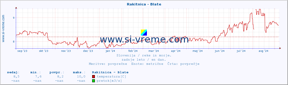 POVPREČJE :: Rakitnica - Blate :: temperatura | pretok | višina :: zadnje leto / en dan.