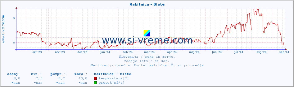 POVPREČJE :: Rakitnica - Blate :: temperatura | pretok | višina :: zadnje leto / en dan.