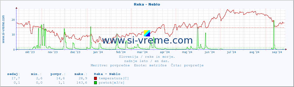 POVPREČJE :: Reka - Neblo :: temperatura | pretok | višina :: zadnje leto / en dan.