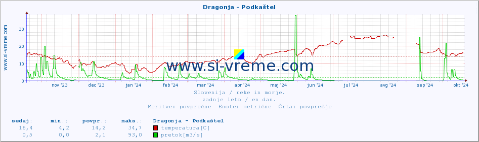 POVPREČJE :: Dragonja - Podkaštel :: temperatura | pretok | višina :: zadnje leto / en dan.