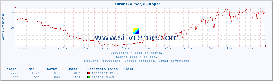 POVPREČJE :: Jadransko morje - Koper :: temperatura | pretok | višina :: zadnje leto / en dan.