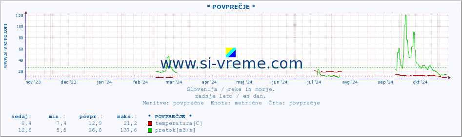 POVPREČJE :: * POVPREČJE * :: temperatura | pretok | višina :: zadnje leto / en dan.