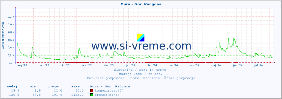 POVPREČJE :: Mura - Gor. Radgona :: temperatura | pretok | višina :: zadnje leto / en dan.