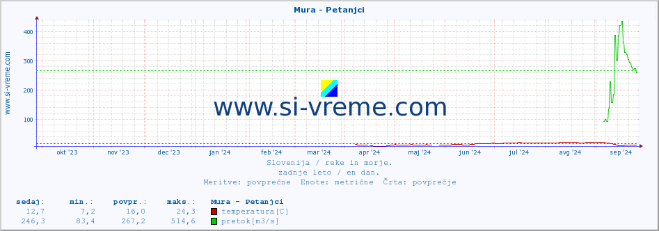 POVPREČJE :: Mura - Petanjci :: temperatura | pretok | višina :: zadnje leto / en dan.