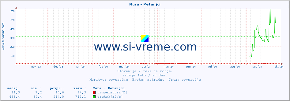 POVPREČJE :: Mura - Petanjci :: temperatura | pretok | višina :: zadnje leto / en dan.