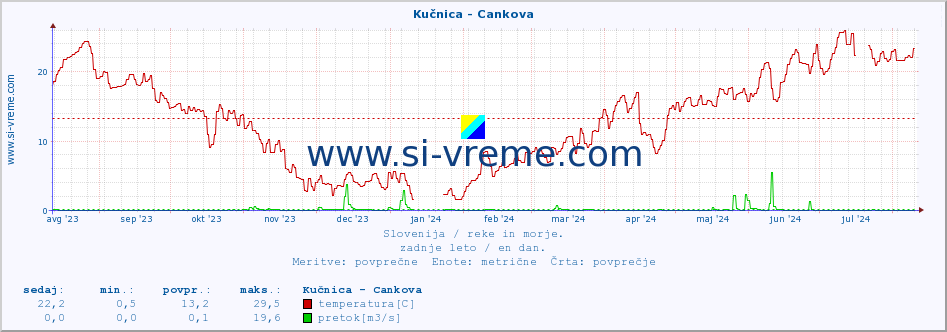 POVPREČJE :: Kučnica - Cankova :: temperatura | pretok | višina :: zadnje leto / en dan.