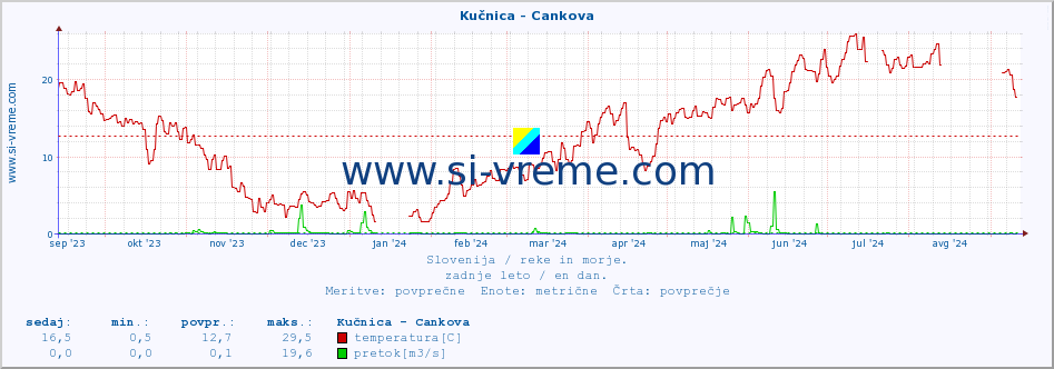 POVPREČJE :: Kučnica - Cankova :: temperatura | pretok | višina :: zadnje leto / en dan.