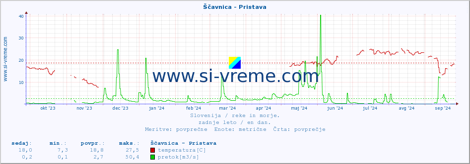 POVPREČJE :: Ščavnica - Pristava :: temperatura | pretok | višina :: zadnje leto / en dan.