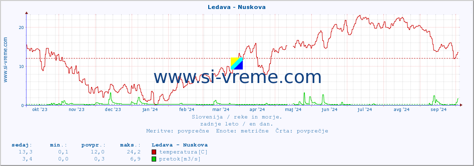 POVPREČJE :: Ledava - Nuskova :: temperatura | pretok | višina :: zadnje leto / en dan.