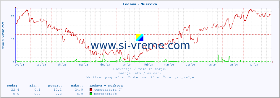 POVPREČJE :: Ledava - Nuskova :: temperatura | pretok | višina :: zadnje leto / en dan.