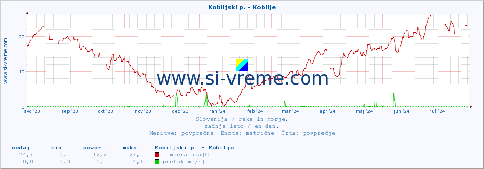 POVPREČJE :: Kobiljski p. - Kobilje :: temperatura | pretok | višina :: zadnje leto / en dan.