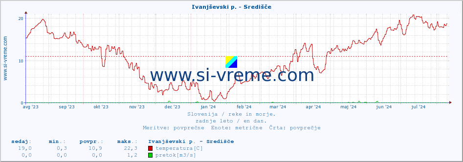 POVPREČJE :: Ivanjševski p. - Središče :: temperatura | pretok | višina :: zadnje leto / en dan.