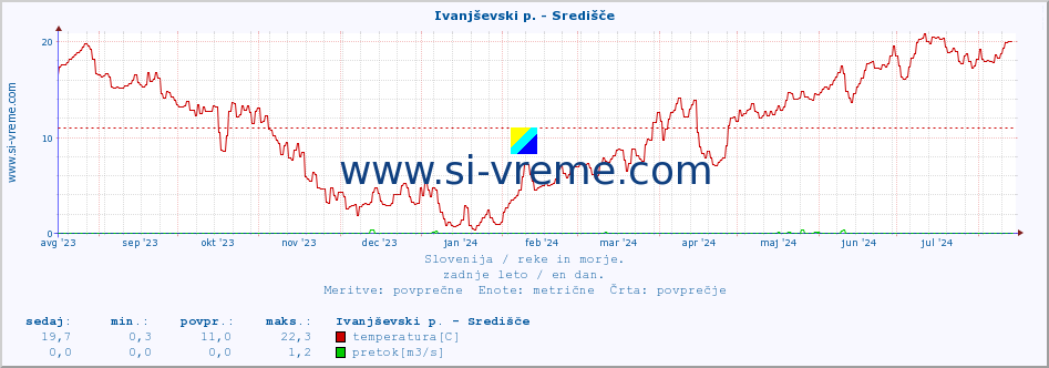 POVPREČJE :: Ivanjševski p. - Središče :: temperatura | pretok | višina :: zadnje leto / en dan.