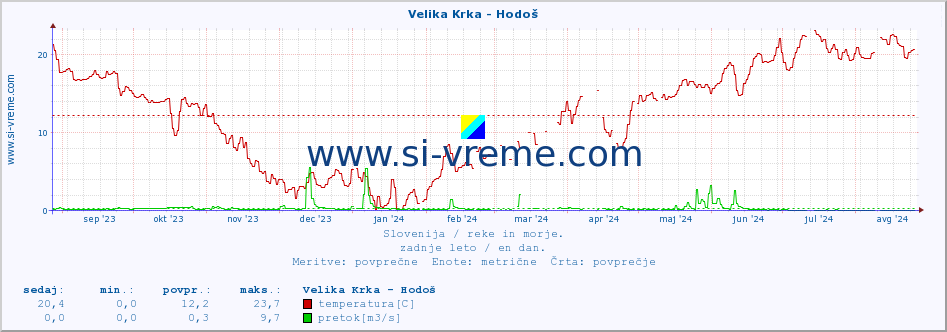 POVPREČJE :: Velika Krka - Hodoš :: temperatura | pretok | višina :: zadnje leto / en dan.