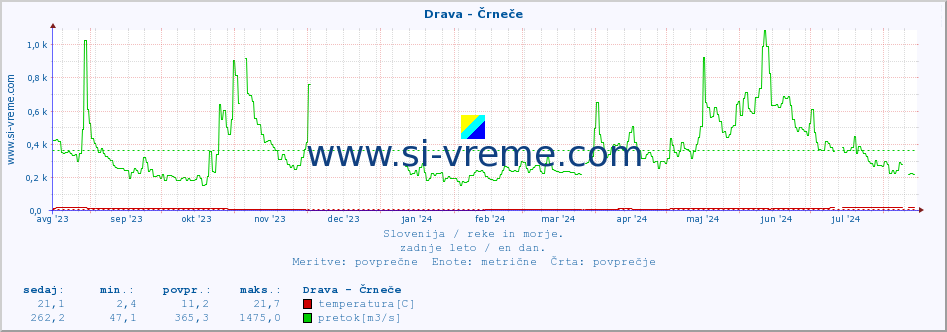 POVPREČJE :: Drava - Črneče :: temperatura | pretok | višina :: zadnje leto / en dan.