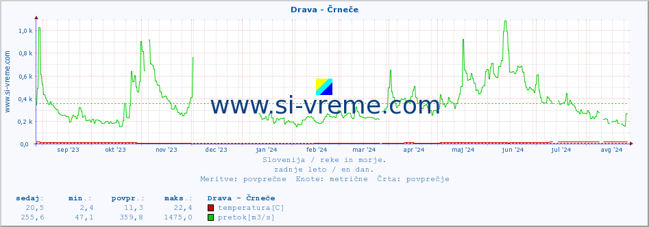 POVPREČJE :: Drava - Črneče :: temperatura | pretok | višina :: zadnje leto / en dan.