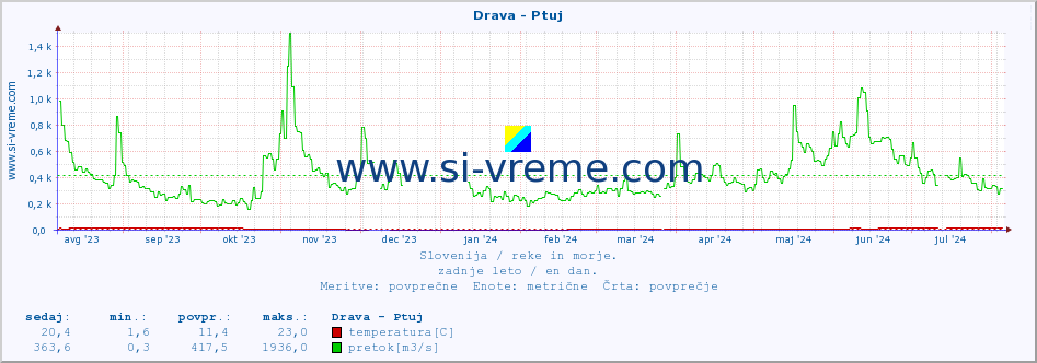 POVPREČJE :: Drava - Ptuj :: temperatura | pretok | višina :: zadnje leto / en dan.