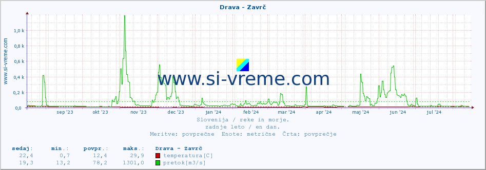 POVPREČJE :: Drava - Zavrč :: temperatura | pretok | višina :: zadnje leto / en dan.