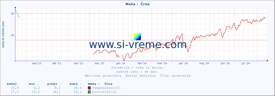 POVPREČJE :: Meža -  Črna :: temperatura | pretok | višina :: zadnje leto / en dan.