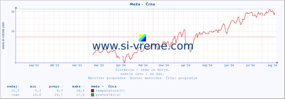 POVPREČJE :: Meža -  Črna :: temperatura | pretok | višina :: zadnje leto / en dan.