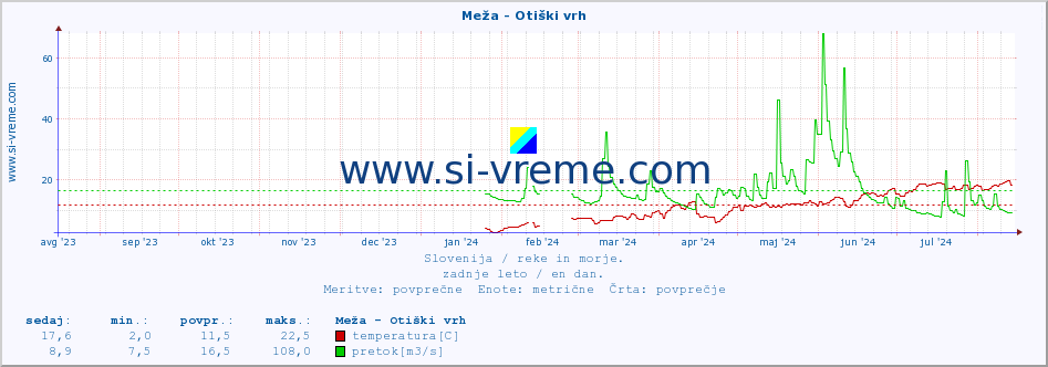 POVPREČJE :: Meža - Otiški vrh :: temperatura | pretok | višina :: zadnje leto / en dan.