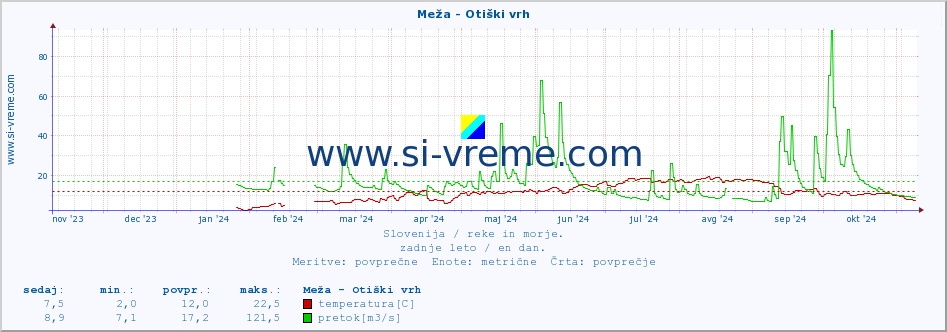 POVPREČJE :: Meža - Otiški vrh :: temperatura | pretok | višina :: zadnje leto / en dan.