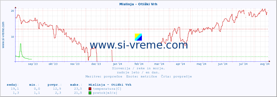 POVPREČJE :: Mislinja - Otiški Vrh :: temperatura | pretok | višina :: zadnje leto / en dan.