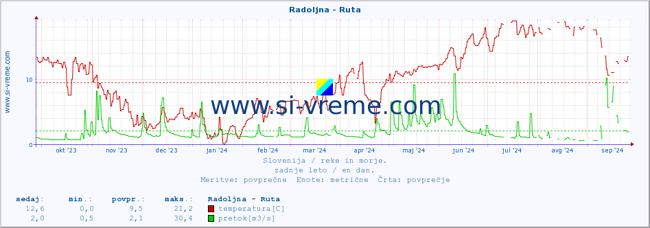 POVPREČJE :: Radoljna - Ruta :: temperatura | pretok | višina :: zadnje leto / en dan.