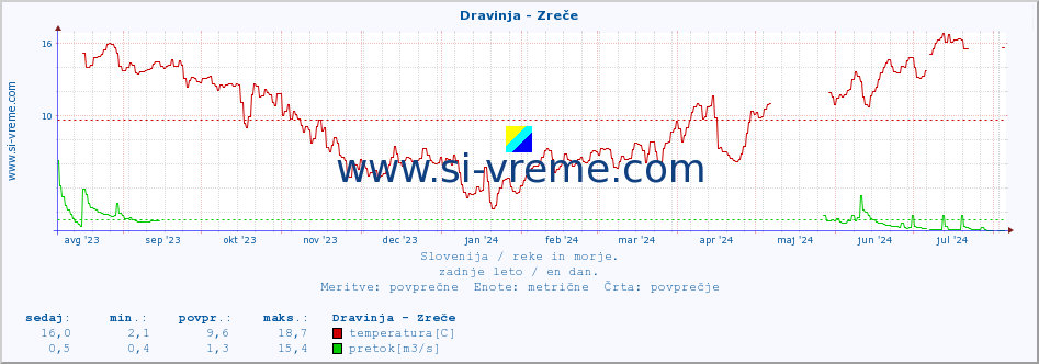 POVPREČJE :: Dravinja - Zreče :: temperatura | pretok | višina :: zadnje leto / en dan.