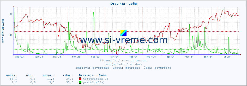 POVPREČJE :: Dravinja - Loče :: temperatura | pretok | višina :: zadnje leto / en dan.