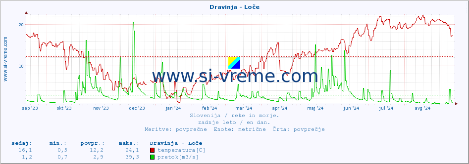 POVPREČJE :: Dravinja - Loče :: temperatura | pretok | višina :: zadnje leto / en dan.