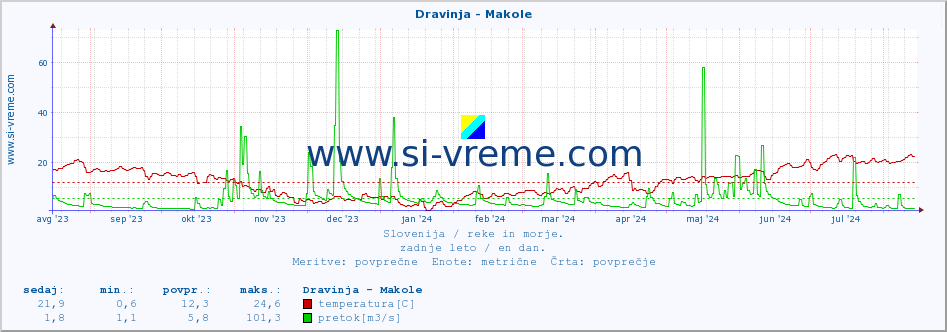 POVPREČJE :: Dravinja - Makole :: temperatura | pretok | višina :: zadnje leto / en dan.