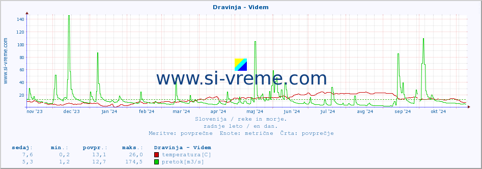 POVPREČJE :: Dravinja - Videm :: temperatura | pretok | višina :: zadnje leto / en dan.