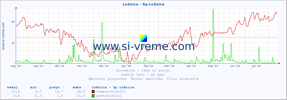 POVPREČJE :: Ložnica - Sp.Ložnica :: temperatura | pretok | višina :: zadnje leto / en dan.